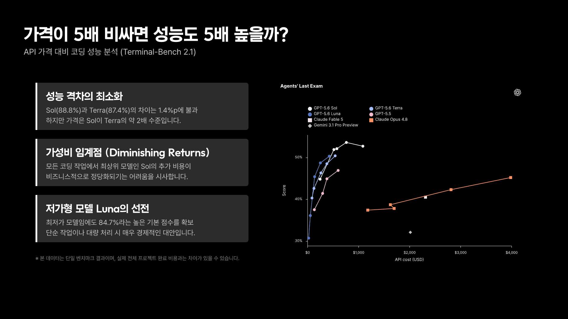 GPT-5.6 모델 선택의 기준 7페이지